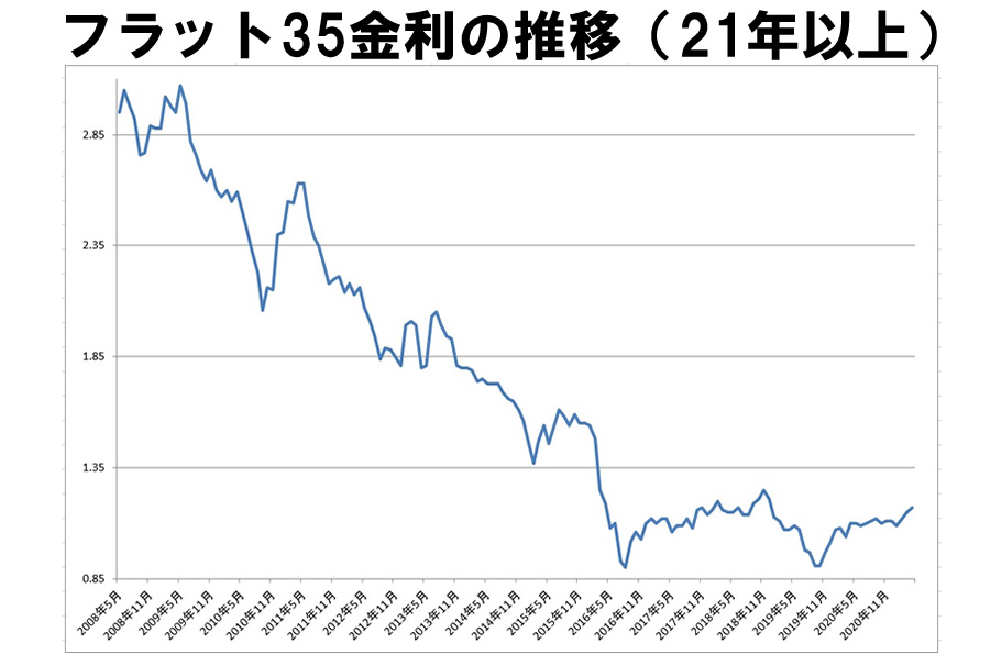 フラット35最低金利の推移 リニュアル仲介 フラット35最低金利の推移 リニュアル仲介