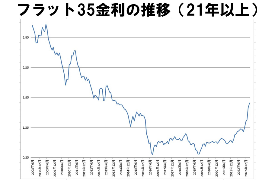 金利推移