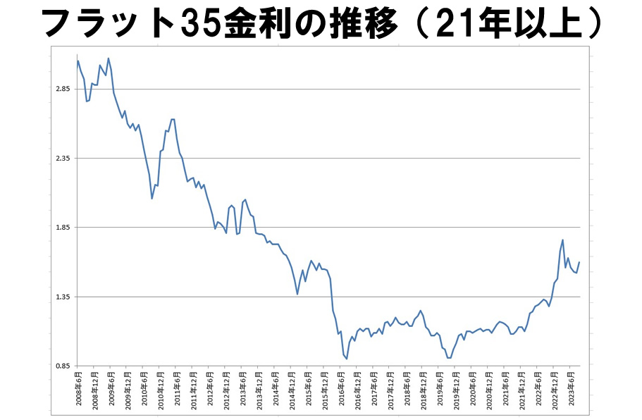 金利推移