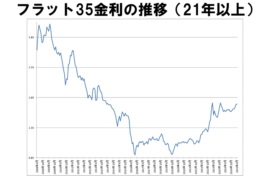 金利推移
