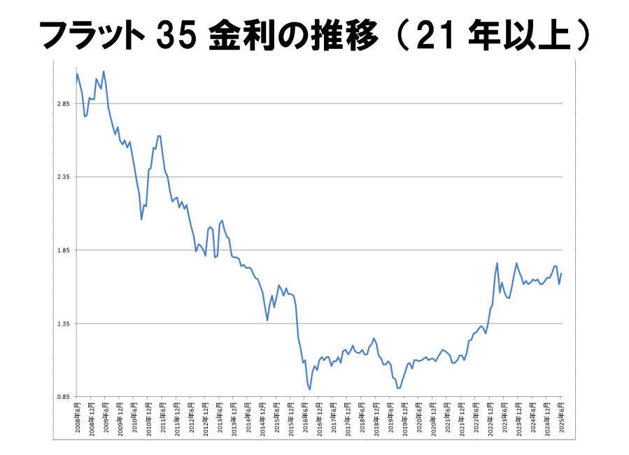 金利推移