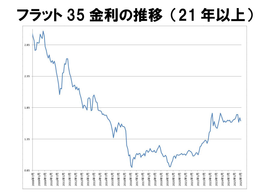 金利推移