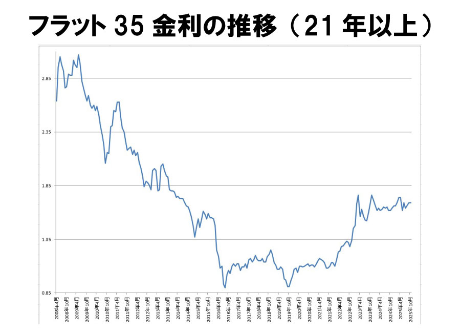金利推移