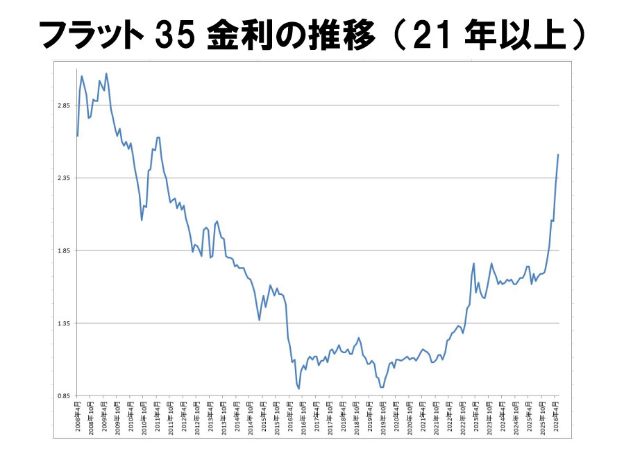 金利推移