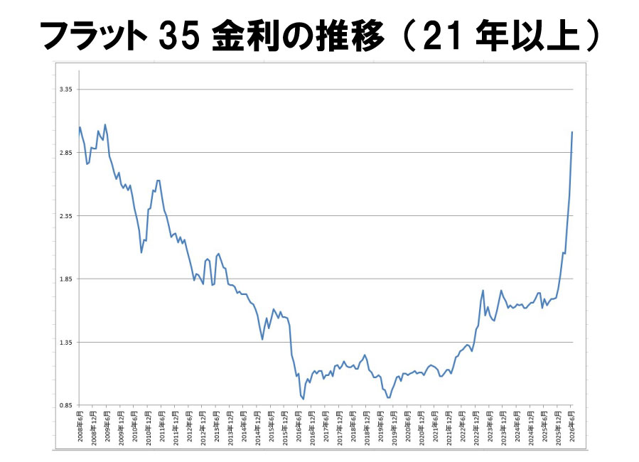 金利推移