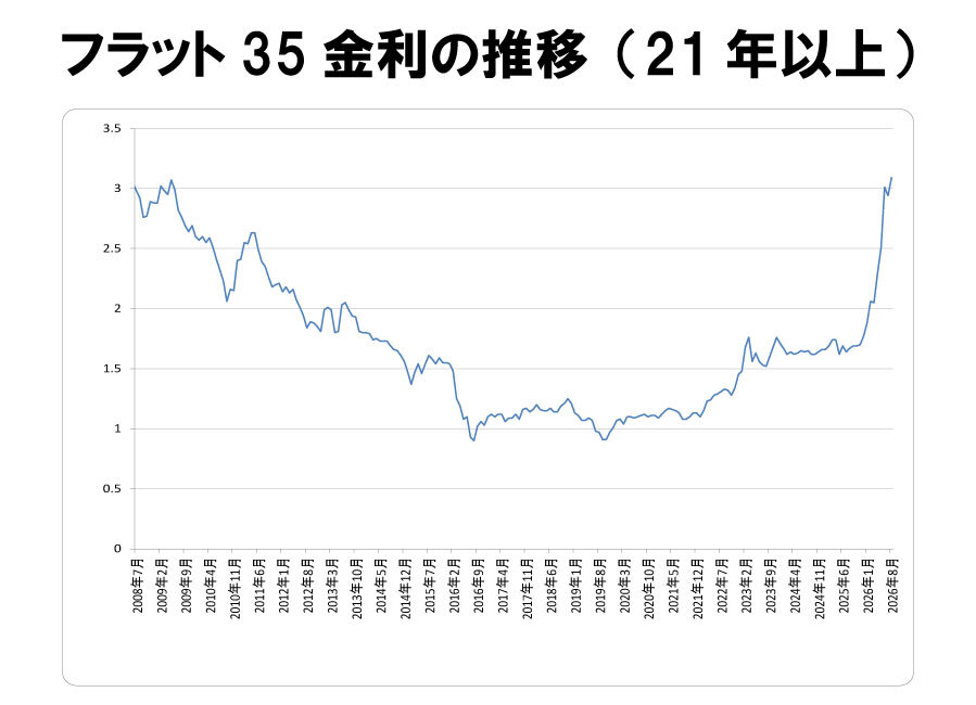 金利推移