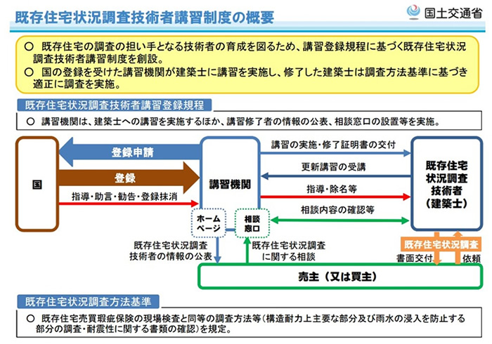 既存住宅状況調査技術者講習制度概要